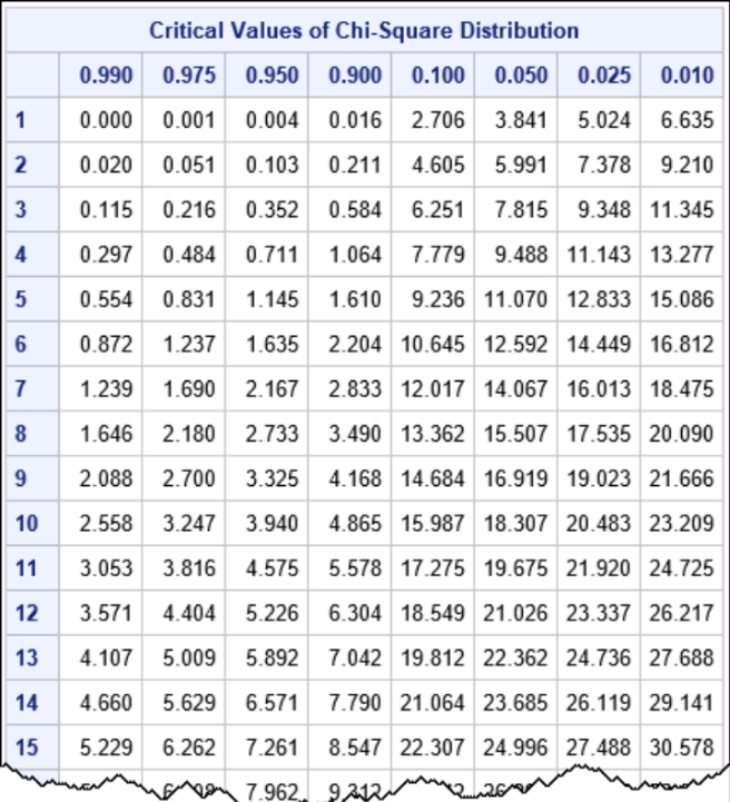 STATISTICAL TABLE